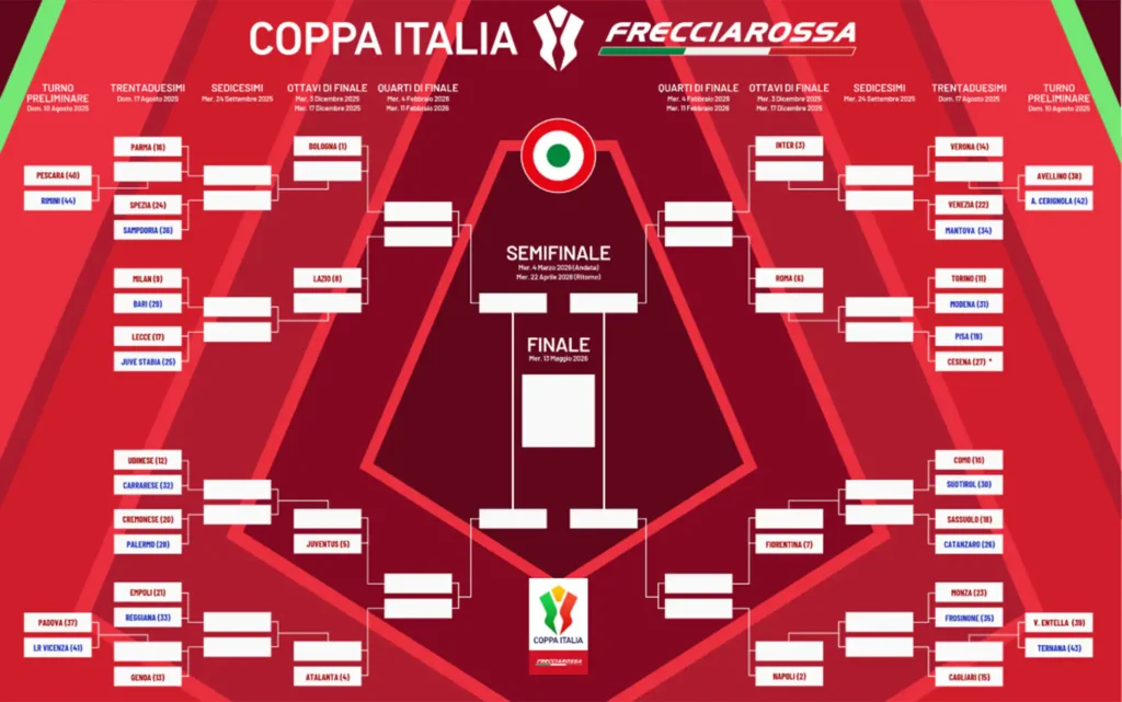 tabellone coppa italia